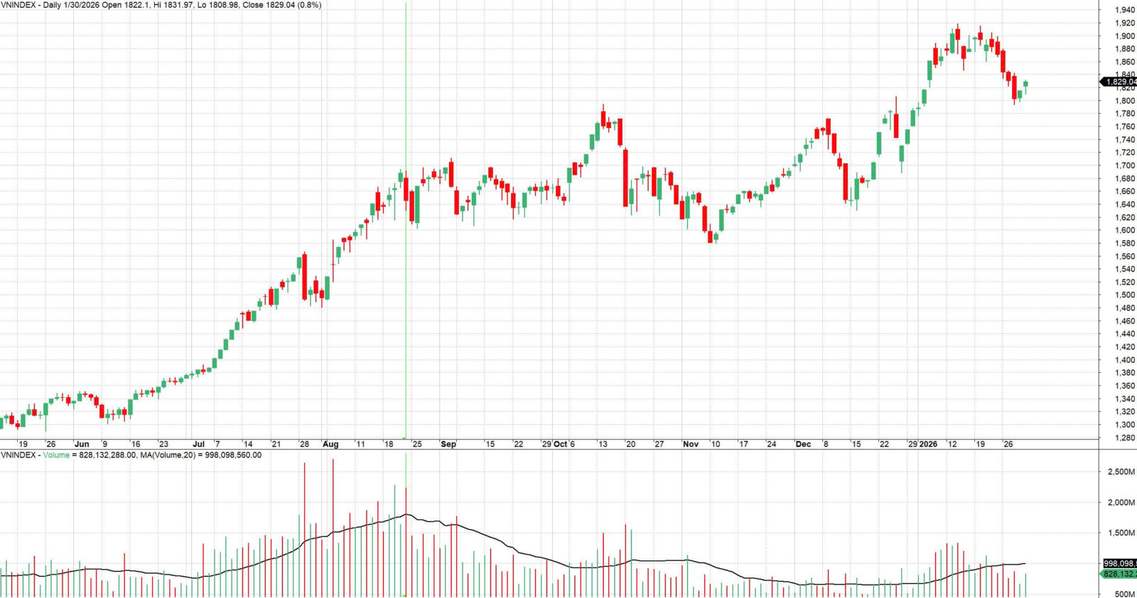 Đồ thị giá VN-Index