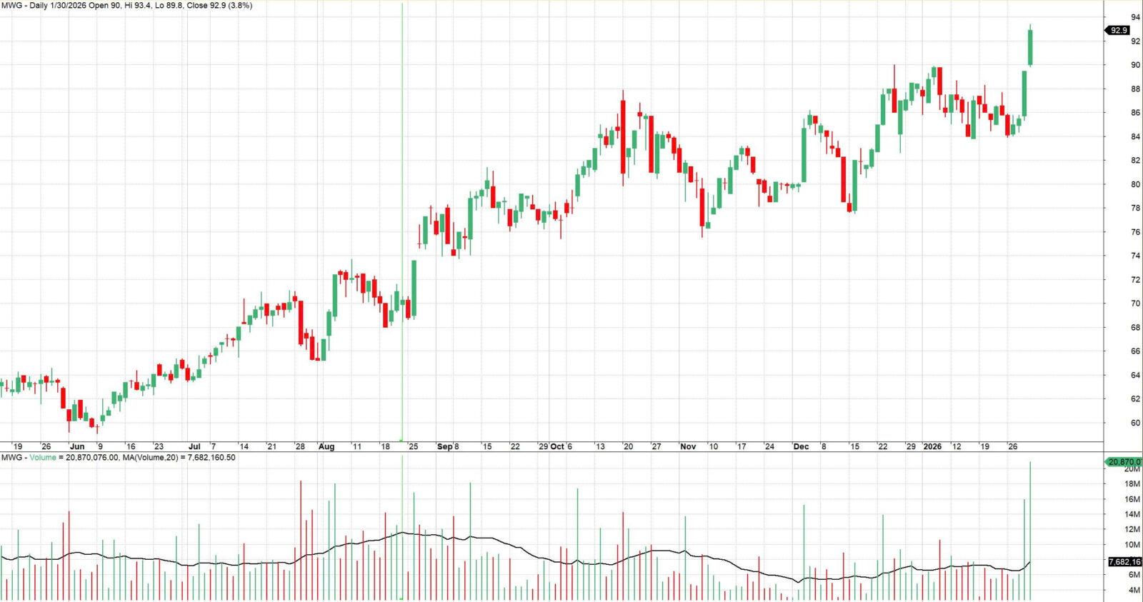 Cổ phiếu bán lẻ MWG