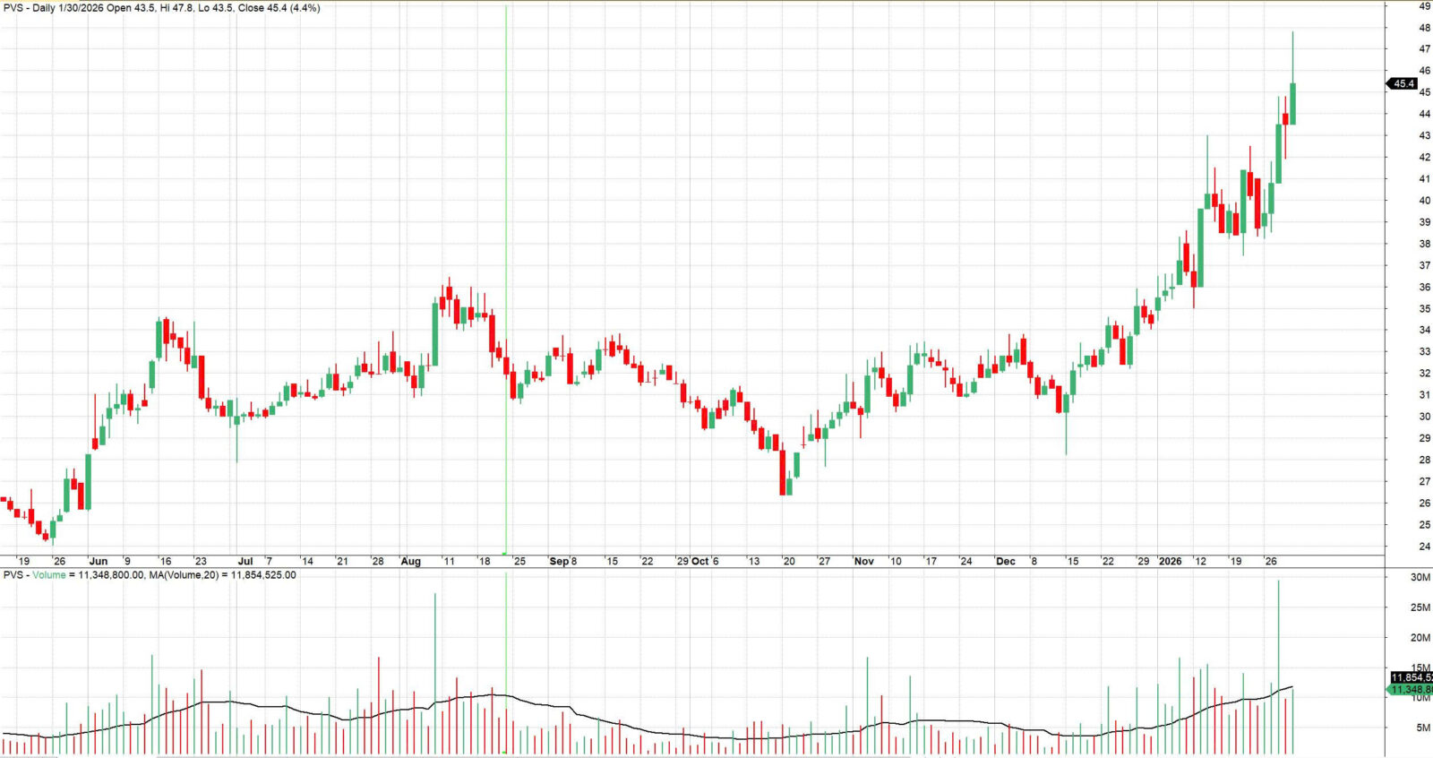 Cổ phiếu dầu khí PVS