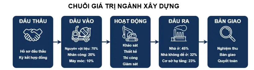 Ngành xây dựng