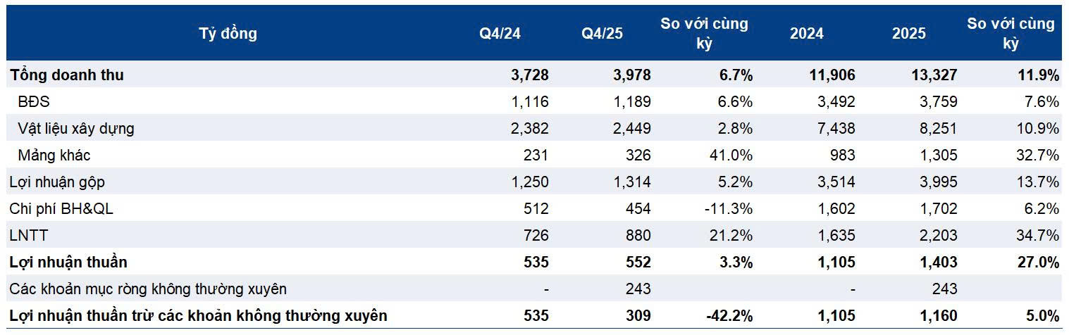 Kết quả kinh doanh Q4/2025 và Năm 2025 của VGC