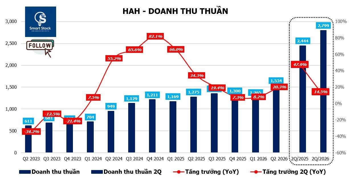 Doanh thu