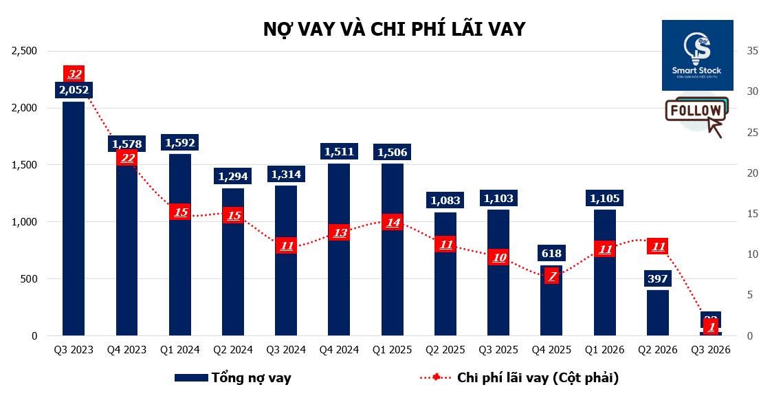 Lãi vay